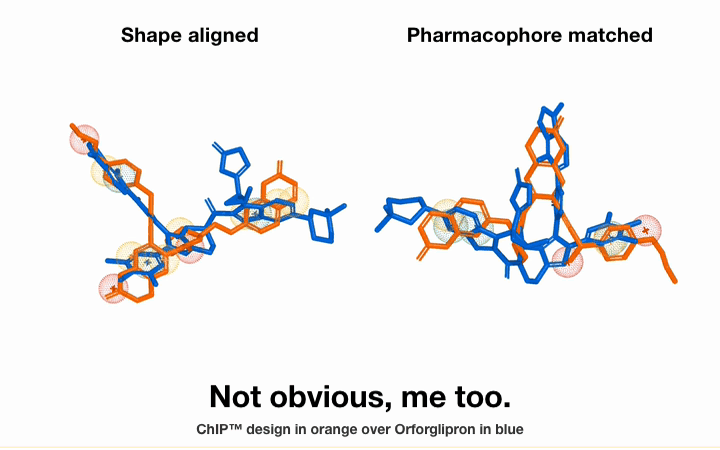 Two rotating three-dimensional overlays side by side, the ChIP design in orange over Orforglipron in blue. Left, aligned by molecular shape; right, aligned by pharmacophore feature overlap. Captioned: not obvious, me too.