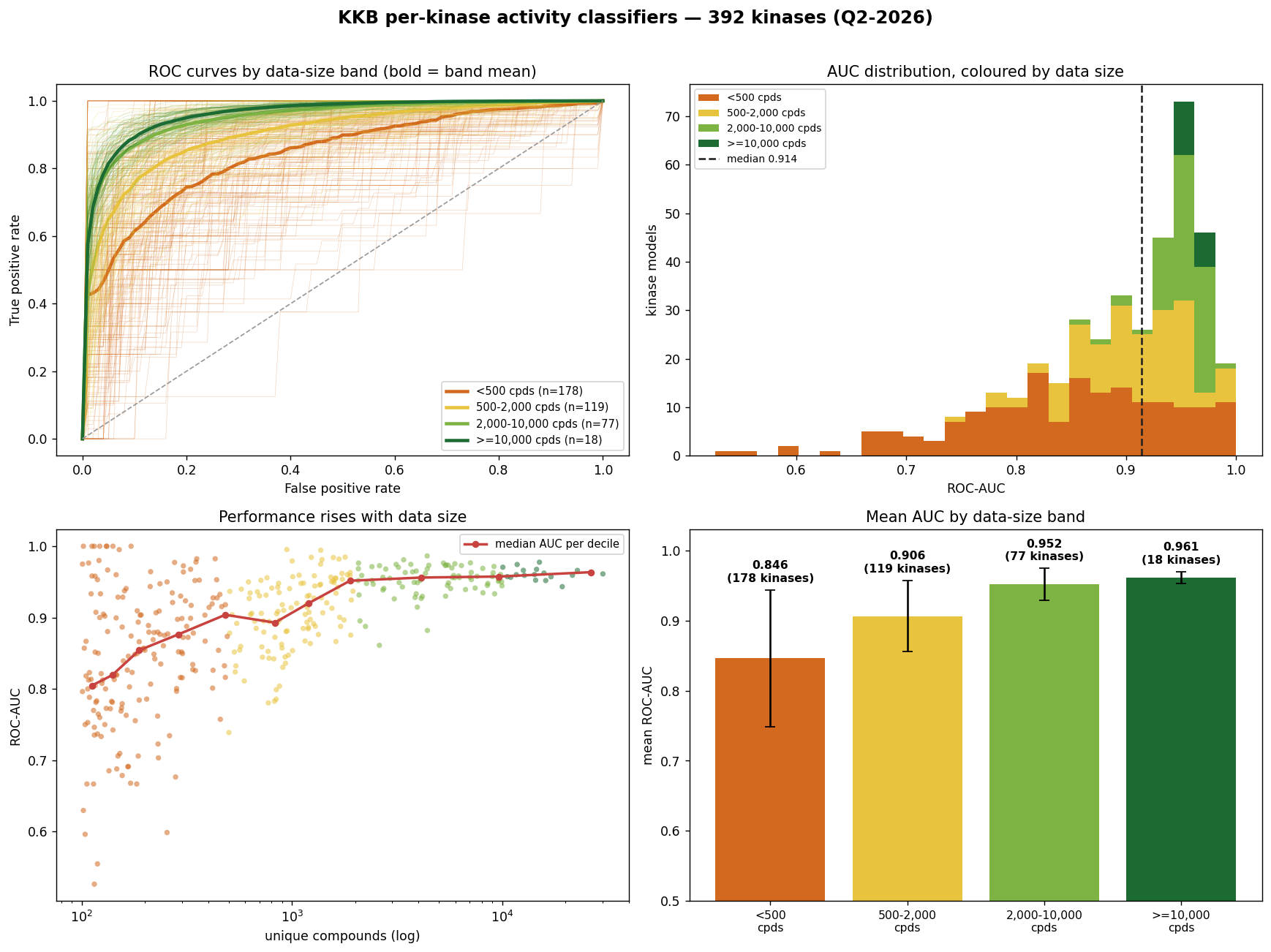 ROC curves, AUC distribution, accuracy versus training-set size, and mean AUC by data-size band for KKB per-kinase activity classifiers